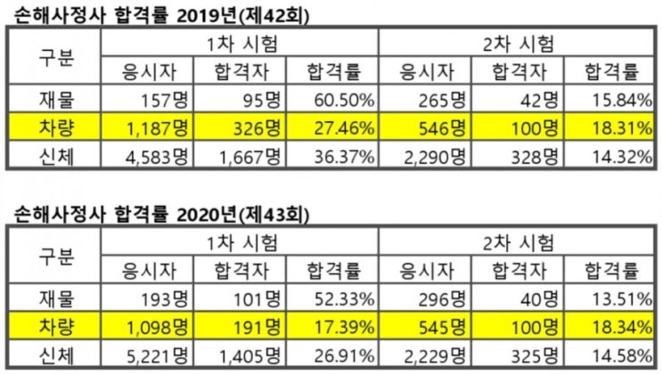  손해사정사 합격률 | 재물, 차량, 신체