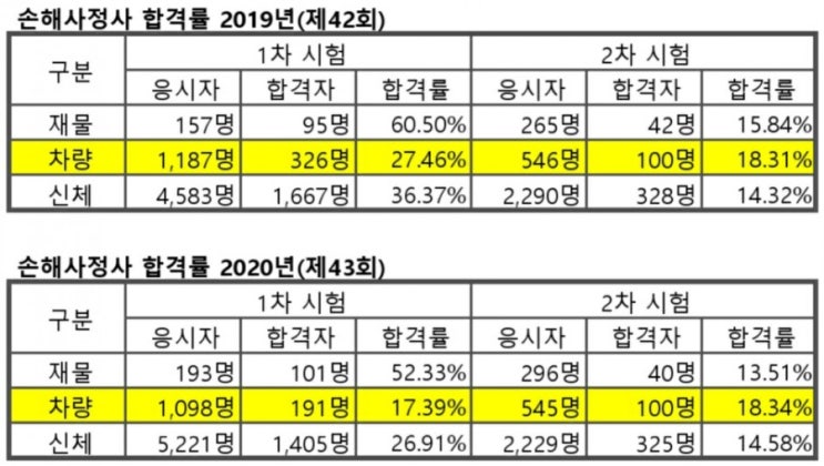 손해사정사 합격률 | 재물, 차량, 신체