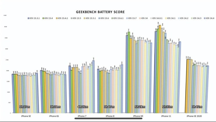 애플 아이폰 iOS 버전별 배터리 효율 정보 APPLE IPHONE BATTERY GATE 애플 아이폰 iOS 버전별 배터리 효율 정보 APPLE IPHONE BATTERY GATE