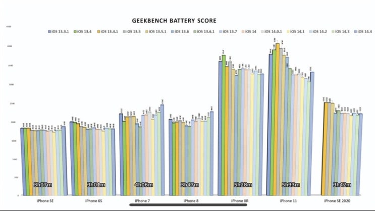 애플 아이폰 iOS 버전별 배터리 효율 정보 APPLE IPHONE BATTERY GATE