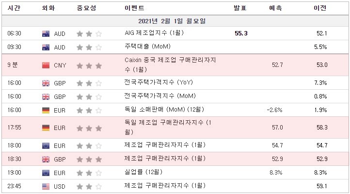[21.02.01 경제지표] Caixin 중국 제조업 구매관리자지수 / 독일 제조업 구매관리자지수 / 제조업 구매관리자지수 / 금리결정 / 호주 중앙은행 금리 연설