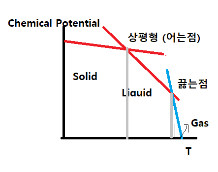 [상평형] #1 상평형도의 이해 (1성분)-(Chemical Potential, Gibbs Phase Rule, Claperyon equation), T-P diagram