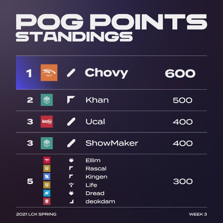 2021년 LCK 3주 차 POG 포인트 순위 2021년 LCK 3주 차 POG 포인트 순위