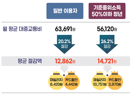 [알면힘이되는정보] 광역알뜰교통카드로 월평균 교통비 1만 2862원 아꼈다 - 이용실적 분석, 89% “이용 만족”