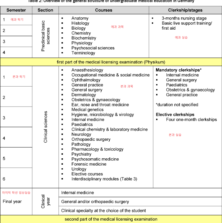 독일 의대 6년 예과, 본과, 임상실습 커리큘럼