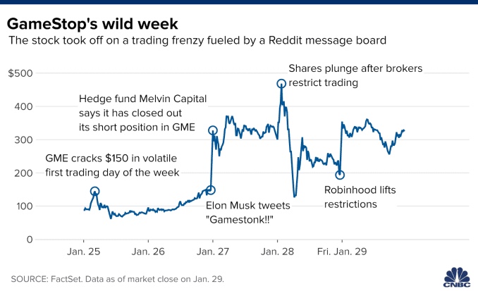  GameStop’s wild week