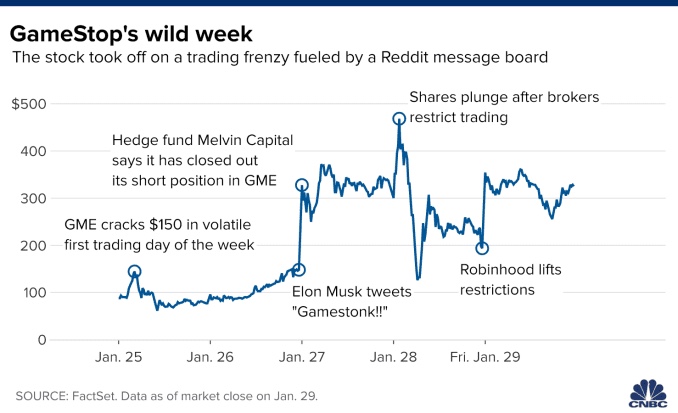 GameStop’s wild week