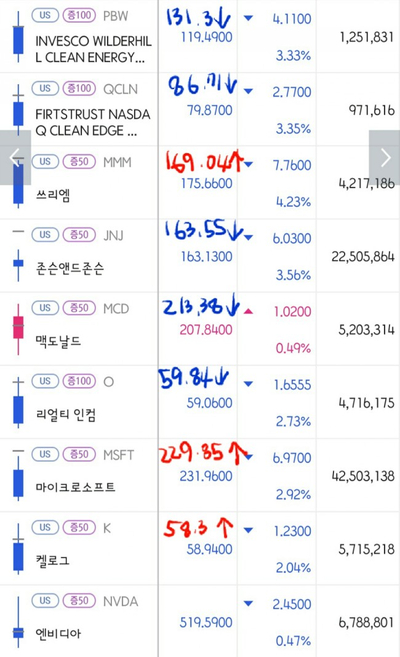 주식 공부 _ 미국 주식 구매 계획 점검, 2월 국내 주식 계획 세우기