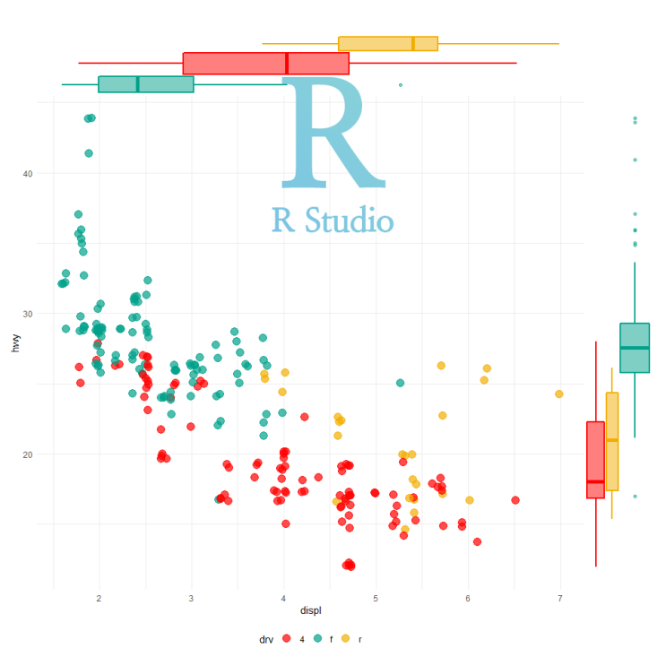 [R] ggExtra:: ggMarginal() (3) : marginal distribution을 박스플롯으로 나타내기(box plot)