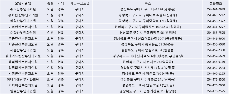  2020년 경북 지역별 산부인과 현황