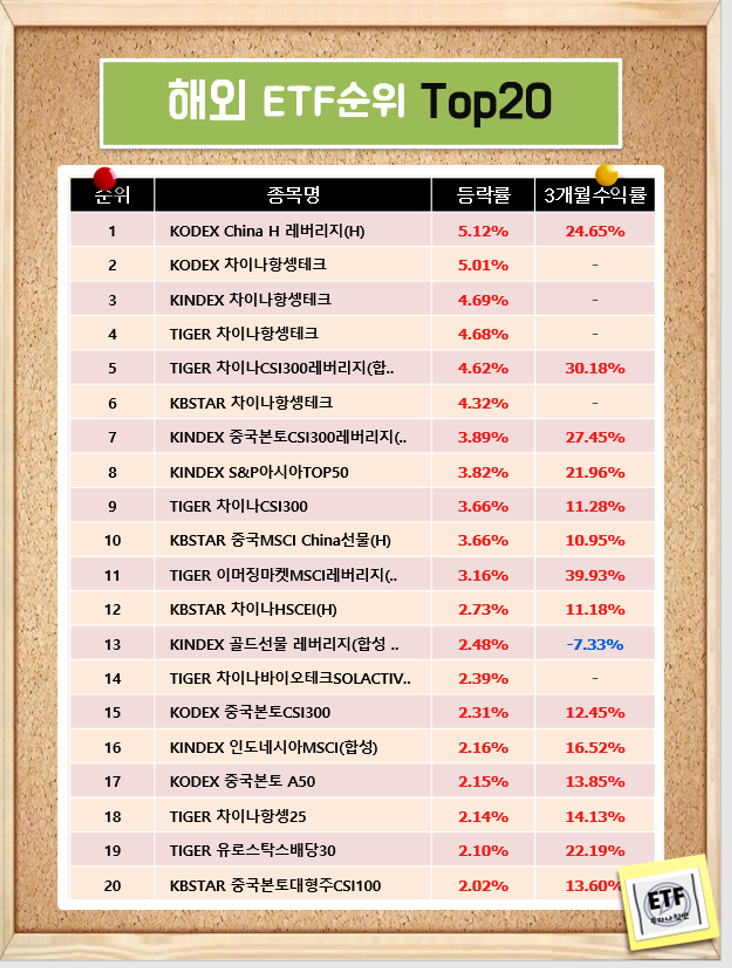 해외 ETF순위 Top20 - 국내상장 (21-02-01)