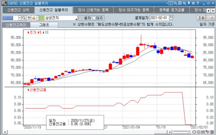  [주식공부] 삼성전자 신용잔고율, 공여율, 신용 미수
