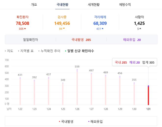  국내 코로나 확진자 2021년 2월1일 깔끔 정리 지역별 비교 차이