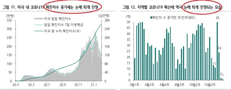 미국, 코로나 확산세 크게 진정되고 있음 미국, 코로나 확산세 크게 진정되고 있음