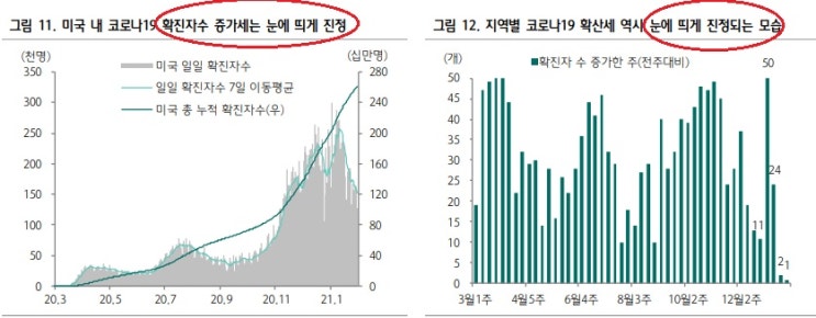 미국, 코로나 확산세 크게 진정되고 있음