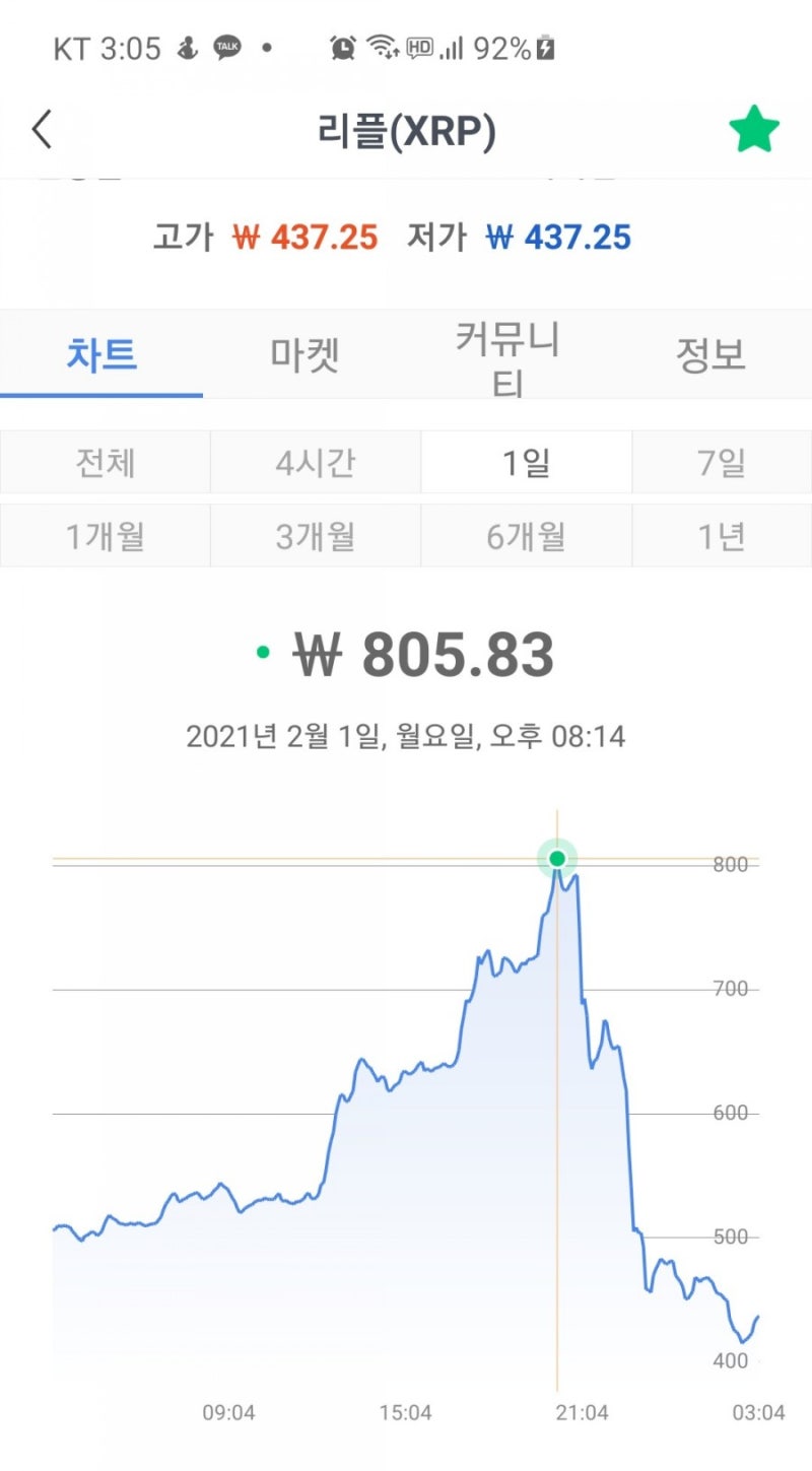 리플 폭등 812.5원찍고, 폭락(610원에 태우고)현재 430원대..1달러 갈려나!! : 네이버 블로그