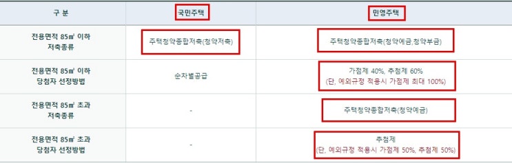 주택청약 1순위 조건 및 가점기준, 가점계산, 가점 올리는 법