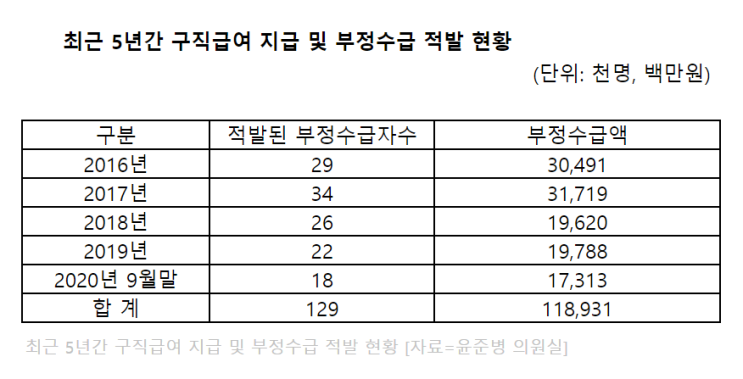 '실업급여 중독' 확산세...1만명 넘어