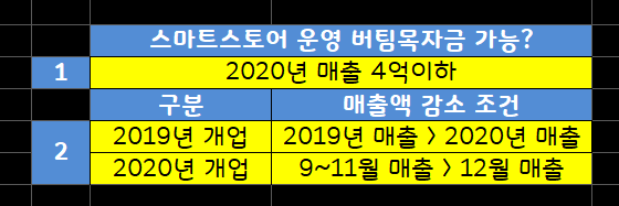  버팀목자금 스마트스토어도 받을 수 있나?
