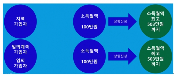 [칼럼] 국민연금보험료, 소득보다 더 내면 유리한 이유는?