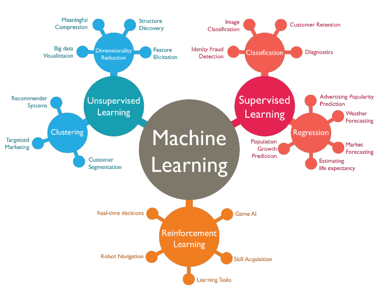 머신러닝의 종류(1) - 지도학습(Supervised Learning)과 회귀, 분류