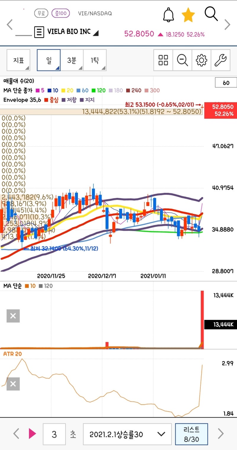 2021년2월1일 미국주식 금일상한가 차트배우기 긍정유수 : 네이버 블로그