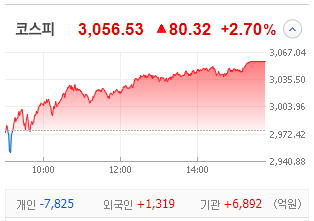  2월 1일, 증시마감 시황&분석