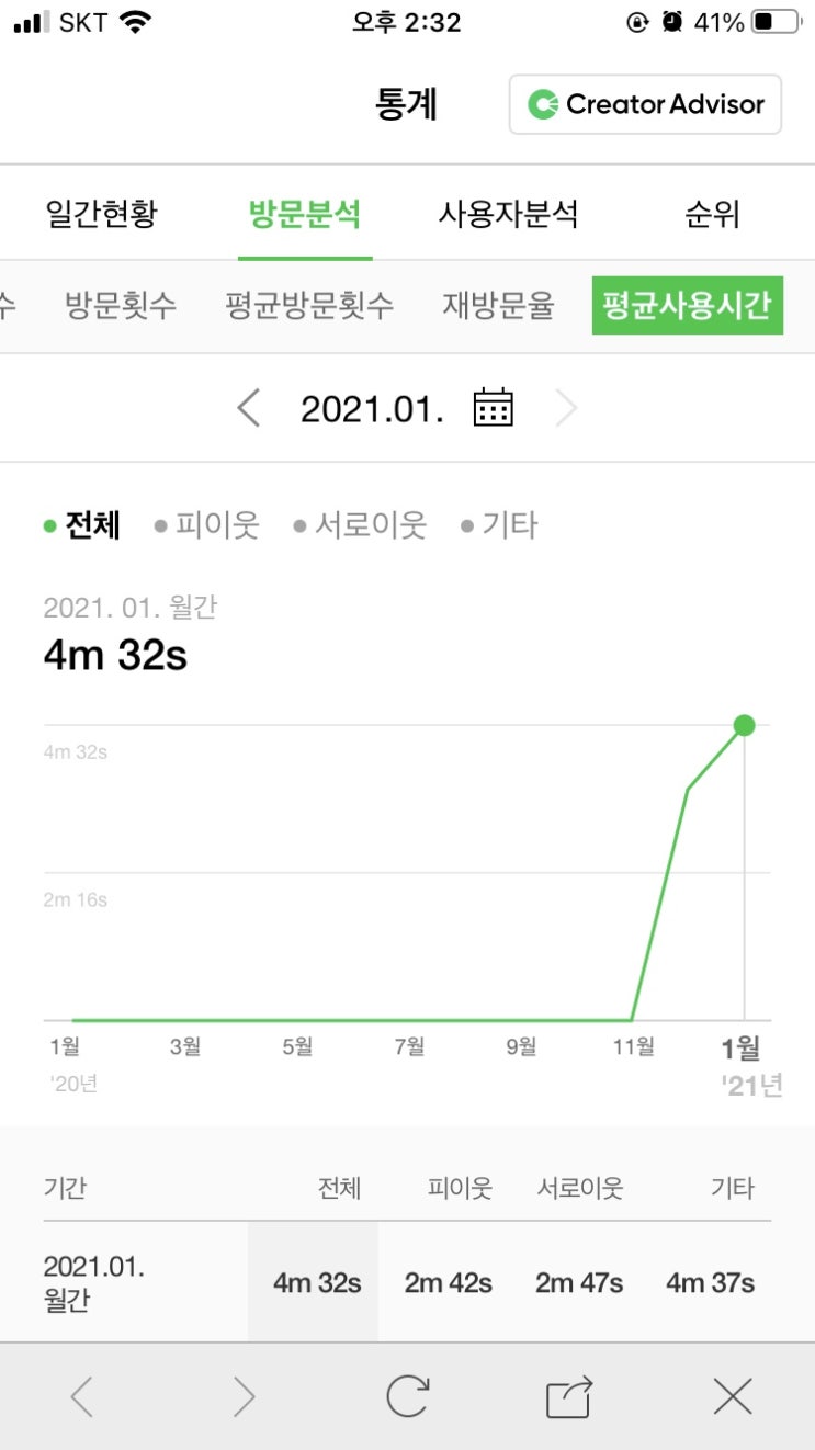  나만의 블로그 만들기(1월 평균 사용시간 4분 32초 체류시간 늘리기, 상위노출 팁)