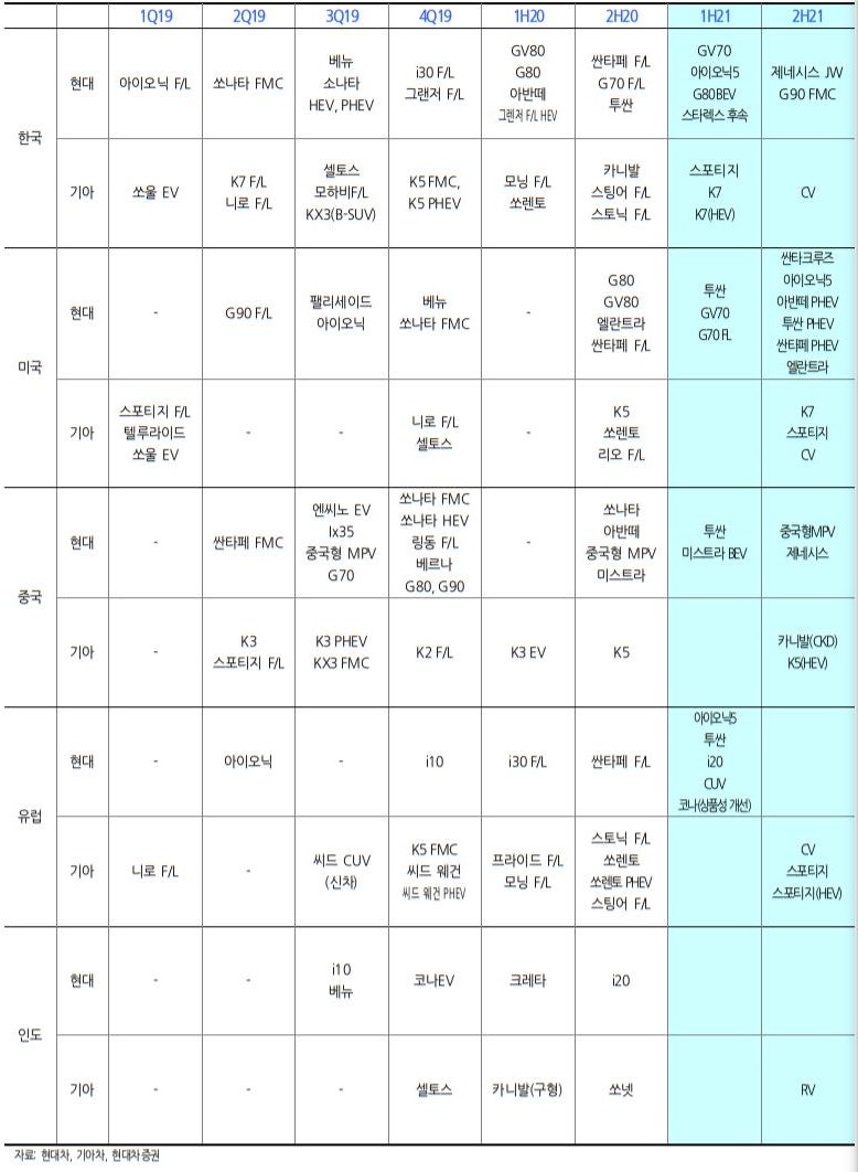 현대차, 현대글로비스 주가 전망 및 목표주가 : 네이버 블로그