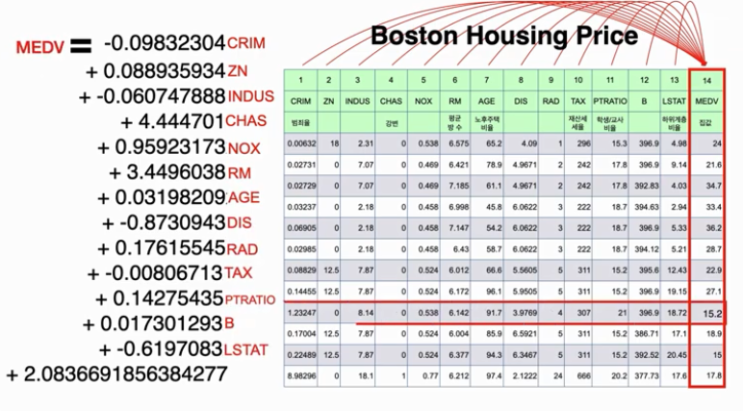 생활코딩 머신러닝 지도학습(2) - 보스턴 집값을 예측하는 딥러닝 모델(텐서플로우 이용) 구하기