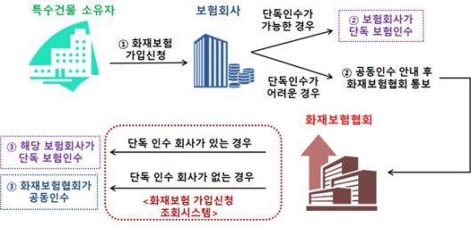 고층빌딩 등 특수건물 화재보험 가입 쉬워진다…공동인수 허용 고층빌딩 등 특수건물 화재보험 가입 쉬워진다…공동인수 허용