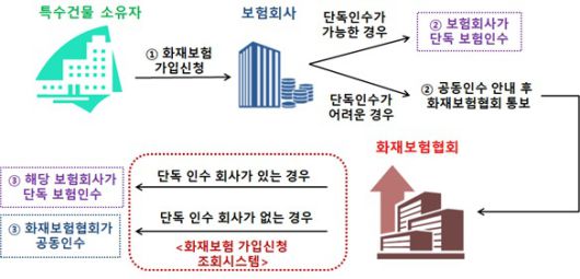 고층빌딩 등 특수건물 화재보험 가입 쉬워진다…공동인수 허용