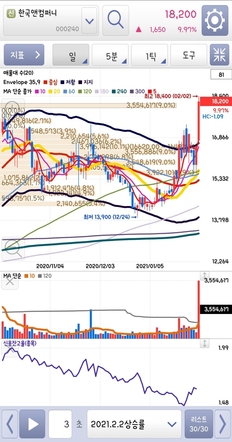 2021년2월2일 금일상한가 급등주 차트배우기 긍정유수 : 네이버 블로그