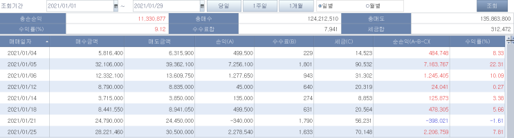 2021년 1월 주식 투자 수익 + 업종별 생각들