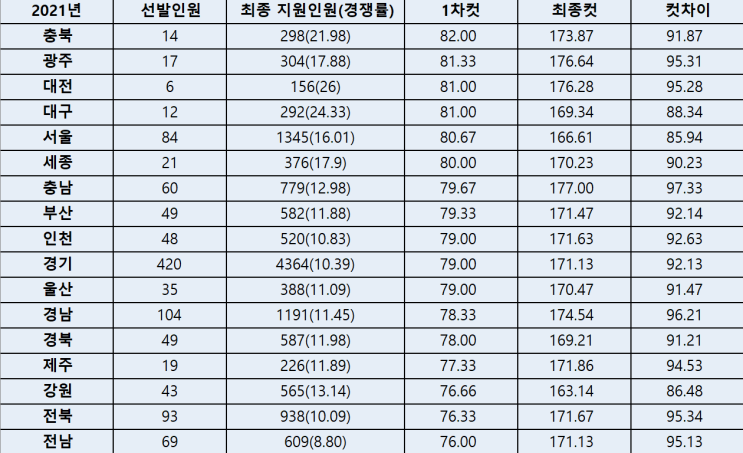 2021년 유치원 임용시험 최종 합격선(커트라인) 2021년 유치원 임용시험 최종 합격선(커트라인)