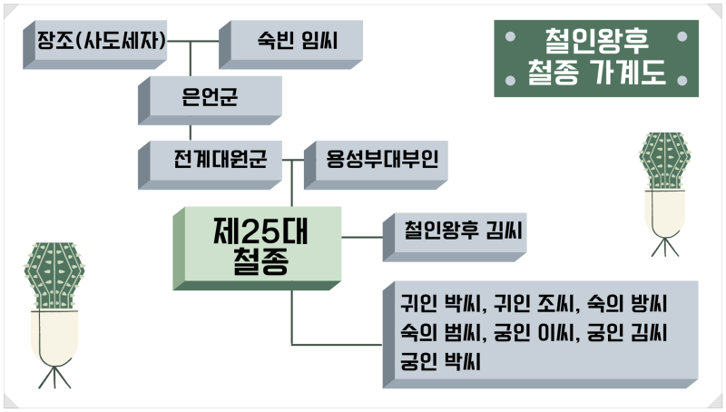 철종가계도 통해 본 강화도령 그리고 철인왕후 안동김씨 역사적 진실 어디까지 : 네이버 블로그