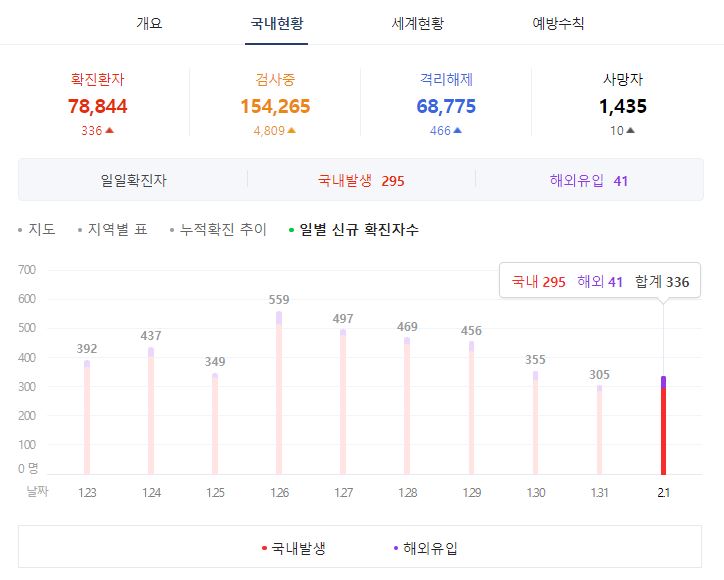  국내 코로나 확진자 2021년 2월2일 깔끔 정리 지역별 비교 차이