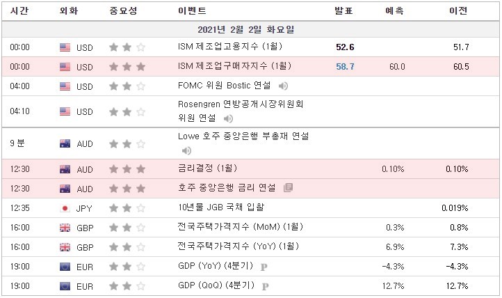 [21.02.02 경제지표] ISM 제조업구매자지수 / 금리결정 / 호주 중앙은행 금리 연설