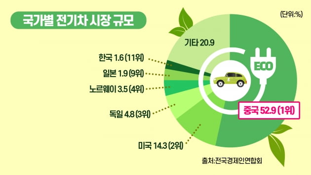 글로벌 전기차 ETF에 투자하는 법 글로벌 전기차 ETF에 투자하는 법