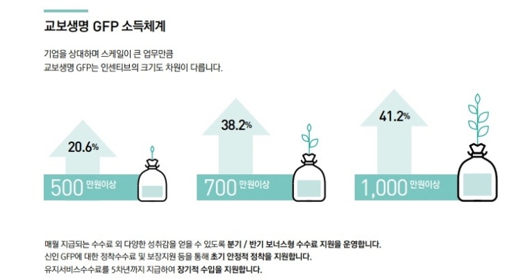  교보생명 보험설계사(GFP) 법인영업 신입 팀원 채용