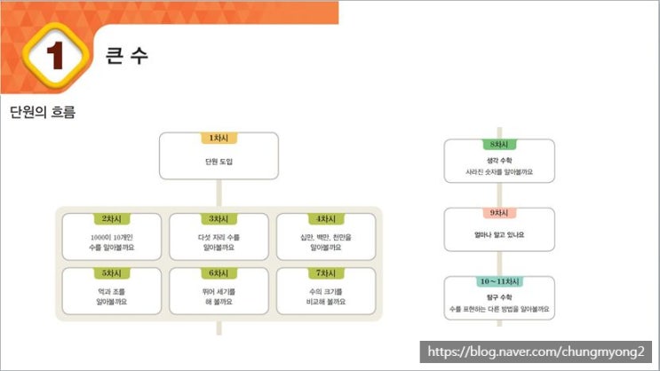  4학년 1학기 수학 1단원 큰 수 지도 내용 정리