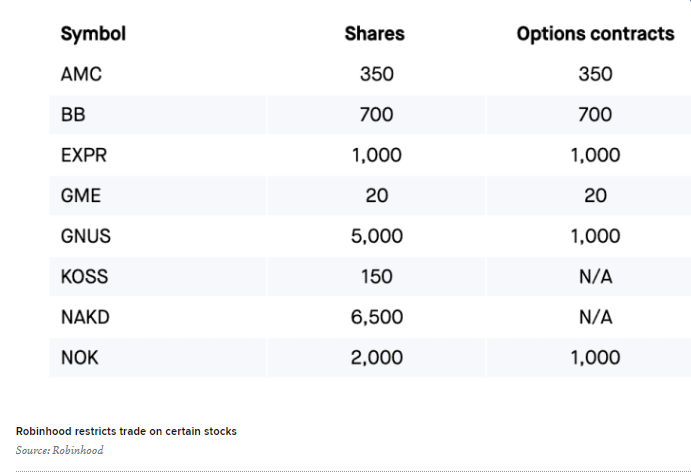 # 로빈후드의 GME거래 한도 변경(기사)