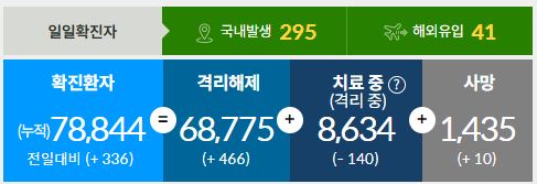 국내 코로나 확진자 2021년 2월2일 깔끔 정리 지역별 비교 차이