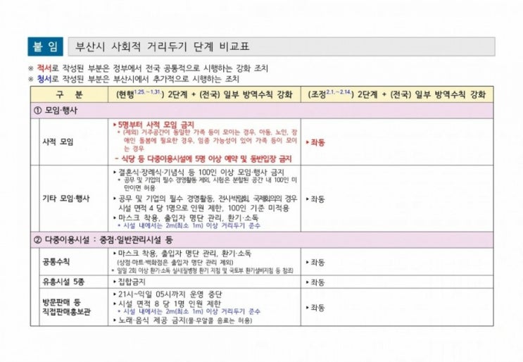  부산시 코로나 사회적 거리두기 지침(2.1~14 구정기간)