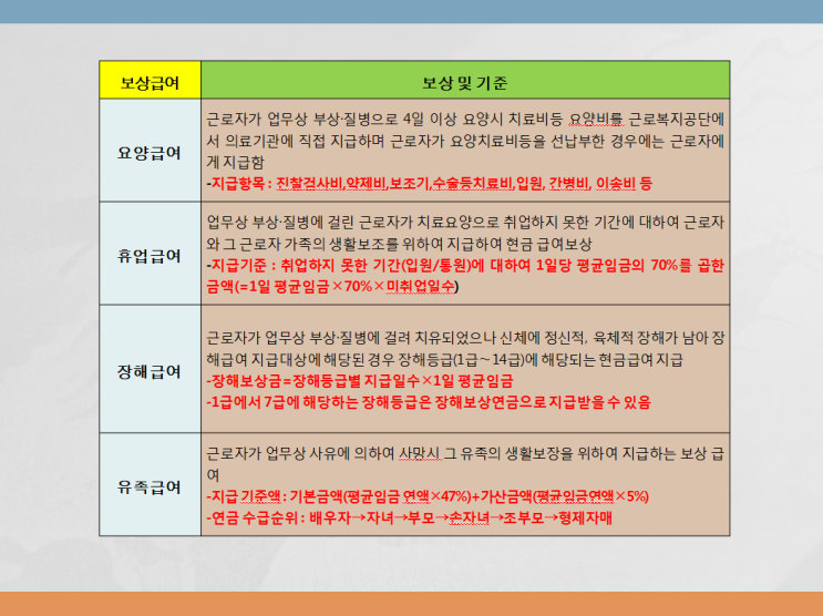  부산 택시기사, 건설일용직 산재처리 절차와 산재보상 기준