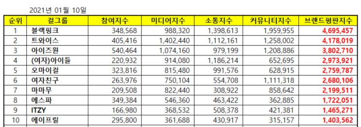  2021년 1월 걸그룹 순위 이게 왜 중요하냐?