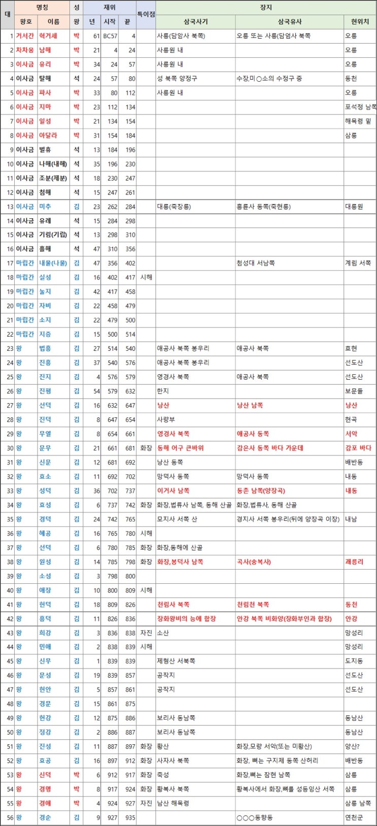   신라 왕릉, 삼국사기와 삼국유사 장지 기록 및 현위치표