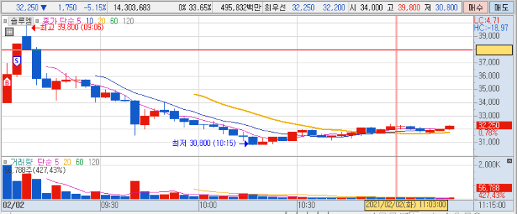  이안아의 주식게임 - 신규상장주 솔루엠, 세방, 한국비엔씨, 시스웍(2월1일~2월2일 매매일지)
