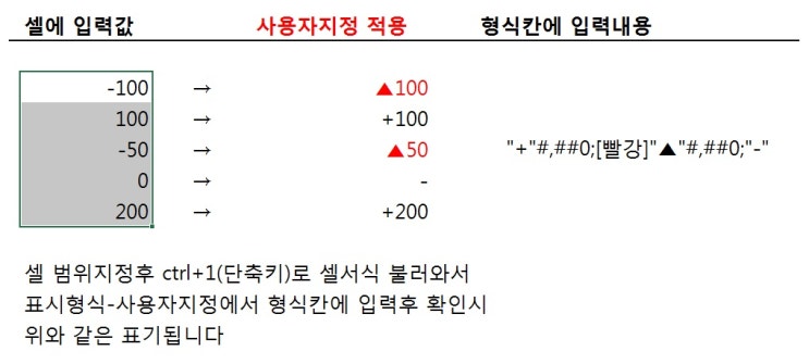  엑셀(excel) 셀서식 사용자지정 - 양수 음수 0값 표시하기