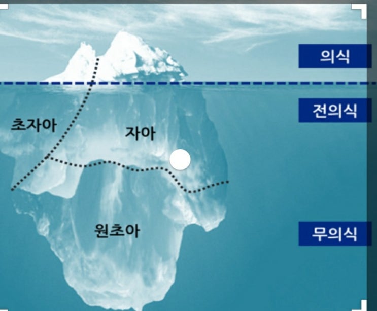  방어기제의 종류와 무의식, 전의식, 의식 그리고 원초아, 자아, 초자아